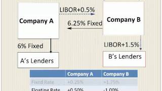 Interest Rate Swaps With An Example [upl. by Keryt793]