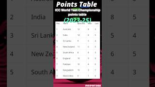 Latest ICC WTC Points Table 202325 [upl. by Avla]