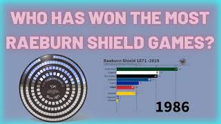 The Raeburn Shield  Who has won the most games [upl. by Enohs]