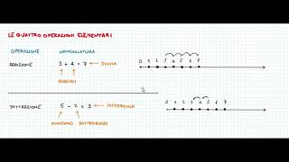 Numeri Naturali  Proprietà e operazioni principali [upl. by Oguh]