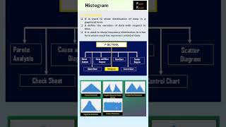 Histogram  7Qc tool  Production  Quality  Continuous improvement [upl. by Stanly50]