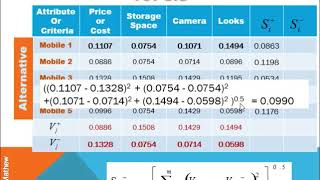 TOPSIS Technique for Order Preference by Similarity to Ideal Solution YouTube [upl. by Eimmaj]