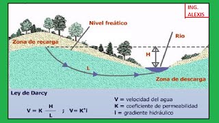 Permeabilidad en Suelos y Rocas [upl. by Imefulo]