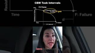 How to Set CBM Task Intervals  Understanding the PF Interval CBM ConditionBasedMaintenance [upl. by Iain]