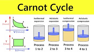 Carnot Cycle Working Animation  Thermodynamic Processes  IIT JEE NEET Lectures by Shubham Kola [upl. by Alexandre]