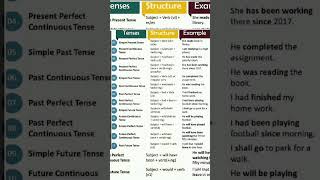 Tenses with examples present past and future tenses course ILETS preparation [upl. by Sirromad750]