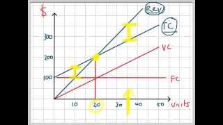 Break Even Analysis Graph [upl. by Ynafetse502]