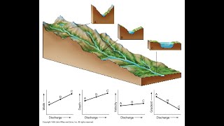 Grade 12 Geography Fluvial Processes Longitudinal amp Cross section of a river [upl. by Chretien]