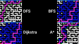 Pathfinding Visualization Comparison A Dijkstra BFS and DFS [upl. by Yebot558]