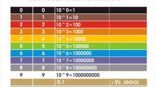 Resistor Color Codes How To Read amp Calculate Resistance [upl. by Analak]