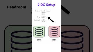 Why 3 data centers are cheaper than 2 [upl. by Eintirb348]