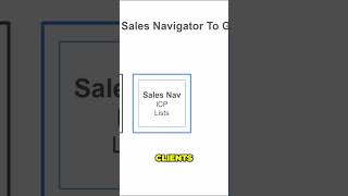 How to Generate Leads and Reach Your Ideal Clients Using Sales Navigator 🎯 [upl. by Tillo96]