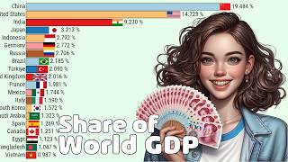 The Economies with the Highest Share of Global GDP PPP 1980  2029 [upl. by Ayekel937]