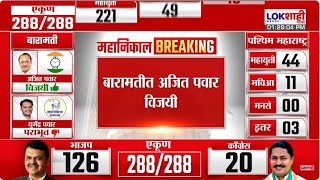 Baramati Vidhan Sabha Result LIVE  Ajit Pawar Won  बारामतीतून अजित पवार विजयी Lokshahi News [upl. by Anaeco]