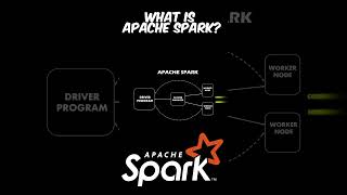 Apache Spark Architecture Explained under 60 seconds apachespark azuredatabrickswithpyspark [upl. by Ttocserp132]