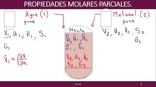 Interpretación Física Volumen Molar Parcial Agua  Metanol [upl. by Olnee]