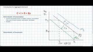 An Introduction to Aggregate Demand [upl. by Bogey219]