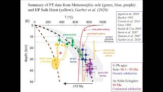 Subduction initiation metamorphism evidence from the Metamorphic Sole of the Oman Ophiolite [upl. by Dlawso]