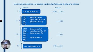 Nomenclatura Inorgánica [upl. by Anayhd]