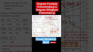 Proses Metalurgi Nickel Diagram Pourbaix Hidrometalurgi amp Diagram Ellingham Pirometalurgi [upl. by Esilehs]