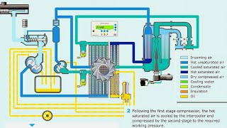 Screw Compressor Working Animation  Oil Free Screw Compressor Animation compressor [upl. by Damle]