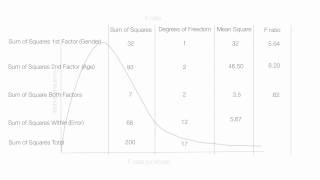 How to Interpret the Results of A Two Way ANOVA Factorial [upl. by Naasah]