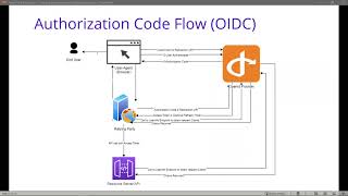 9 Hybrid Flow of IdentityServer4 Secure Interactive MvcClient OpenID [upl. by Ilrebmyk]