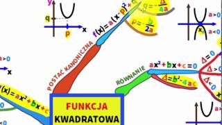 Funkcja kwadratowa  postać kanoniczna i nie tylko [upl. by Onivla]