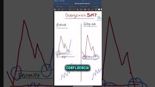 Divergencias SMT cómo usarlas [upl. by Soisanahta]