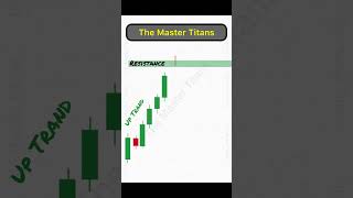 Gravestone Doji Candlestick Pattern priceaction tecnicalanalysis [upl. by Yhtac]