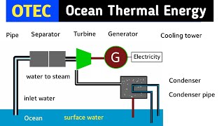 ocean thermal energy conservation otec  otec power plant animation  open and close cycle otec [upl. by Nemzaj824]