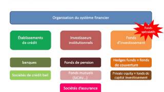 Les institutions financières et leur rôle économique  programme BTS 2 [upl. by Naed]