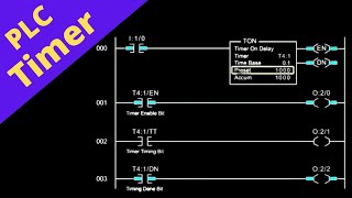 PLC Timer Instruction  ON Delay Timer  OFF Delay  Retentive Timers [upl. by Spiro782]