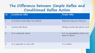 Simple Reflex Action amp Conditioned Reflex Action  Types Of Reflex Actions [upl. by Hoffer845]