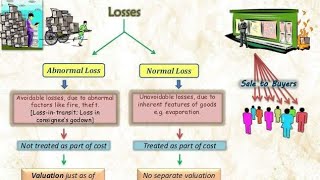 2 Consignment Accounts Treatment of Normal loss and Abnormal loss CA CS ANKIT LOHIA [upl. by Nonnairb]