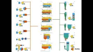 Ventilex Fluid Bed Dryer Cooler Configurations [upl. by Bamby]