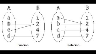 Dominio e imagen de una relación  Dominio y Rango [upl. by Attikram596]