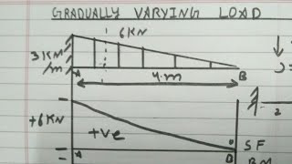 Cantilever beam in gradually varying load [upl. by Quartana]