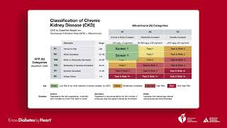 Know Diabetes by Heart Kidney Disease Chart [upl. by Danica]