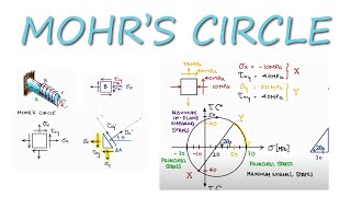 Principal Stresses and MOHRS CIRCLE in 12 Minutes [upl. by Aicenev57]