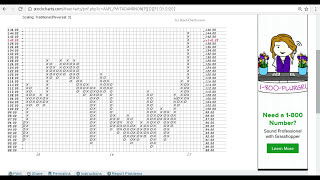 Point and Figure Stock Charts Explained Simply  pampf chart tutorial basics trading strategy video [upl. by Gorman]