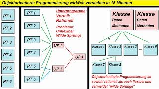 Objektorientierte Programmierung in 15 Minuten ► Teil 1 Methoden [upl. by Llerrem]