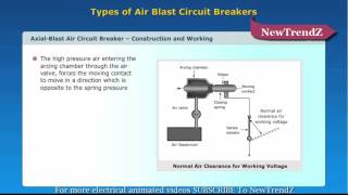 Types of Air Blast Circuit Breakers [upl. by Ynomrah981]