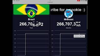 Brazil Population passed MrBeast fake [upl. by Fotinas]