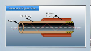 Structure of Optical Fiber  Engineering Physics [upl. by Anes]