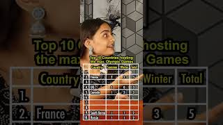 Top 10 Countries hosting the max Olympic Games  Anurag Aggarwal [upl. by Daza572]