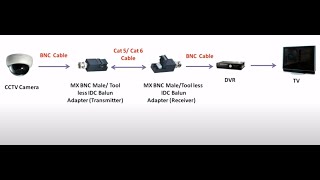 How to install BNC Video Balun to Cat5 Cable Adapter Passive TwistedPair Transceiver Toolless [upl. by Dami74]