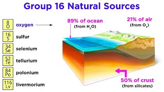 Periodic Table Part 7 Chalcogens O S Se Te Po Lv [upl. by Annua]