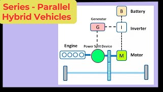 Series Parallel Hybrid Vehicles  Hybrid Vehicles  Automobiles [upl. by Eelek217]