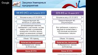 Перевод Унитарных предприятий с 2017 г на закупки по 44ФЗ [upl. by Anaihsat445]